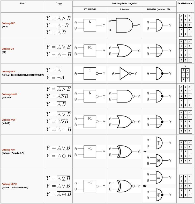 GERBANG LOGIKA nathaakol