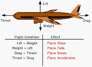 Simplified Aircraft Motion