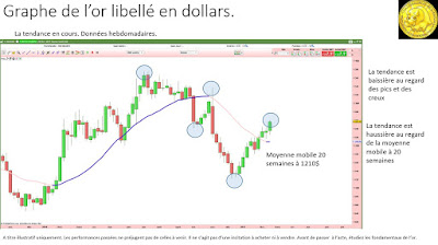 Analyse technique de l'or en dollars et en euros [25/02/2017]