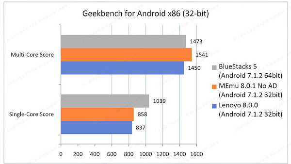 Android emulator for use with Windows 11 WSA, or Hyper-V