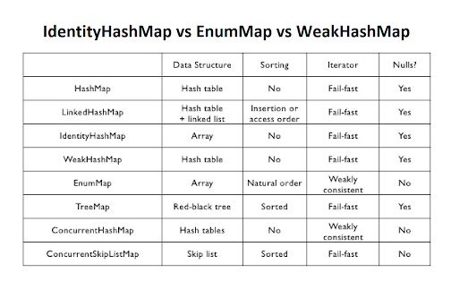 Difference between IdentityHashMap, WeakHashMap and EnumMap in Java