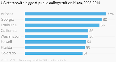 "college education and tution fees  costs  comparison  across 52 states in america"