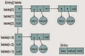How HashMap plant inwards Java  HashMap inwards Java plant on hashing regulation How HashMap plant inwards Java
