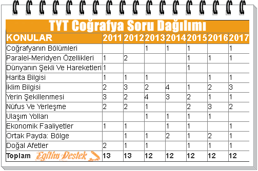 tyt-coğrafya