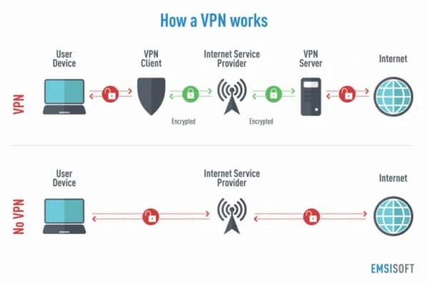 كيف يعمل VPN؟