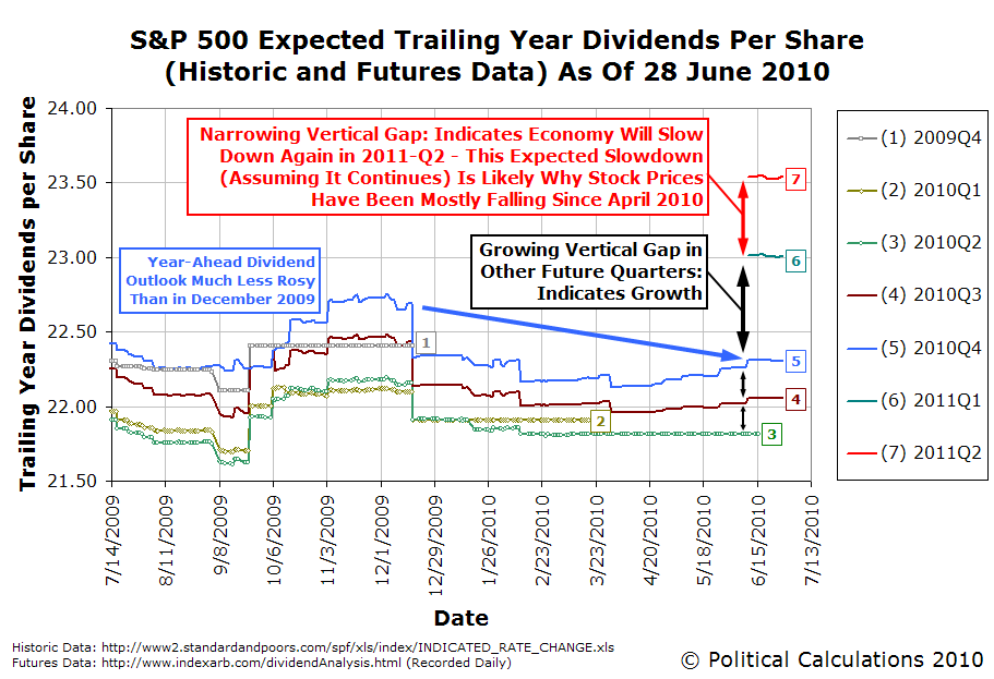 S&P 500 Expected Trailing Year Dividends Per Share (Historic and Futures Data) As Of 28 June 2010