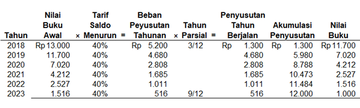 tabel penyusutan metode saldo menurun