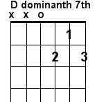 D dominant seventh guitar chord