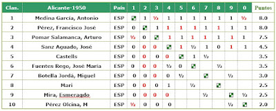 Torneo Nacional de Ajedrez de Alicante 1950, puntuación