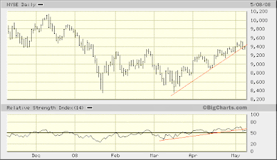 $NYA