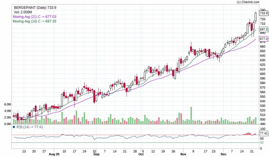 BERGERPAINT INTRADAY STOCK FOR TOMORROW