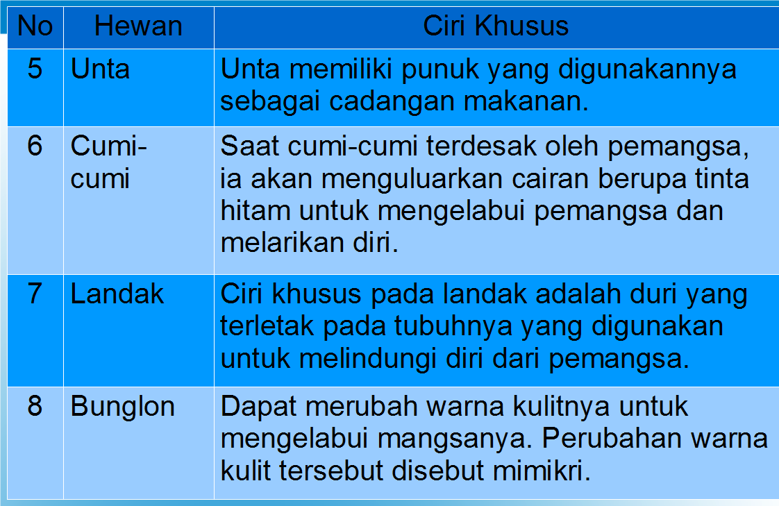  Ciri  ciri  khusus  pada hewan  Materi Pelajaran SD