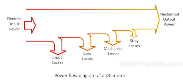 power flow diagram of a dc motor