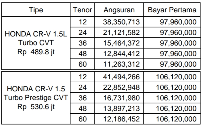 Harga Honda Crv Turbo, Promo, Kredit, Prestige, Matic