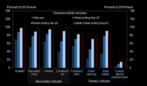 Recuperación de la economía China