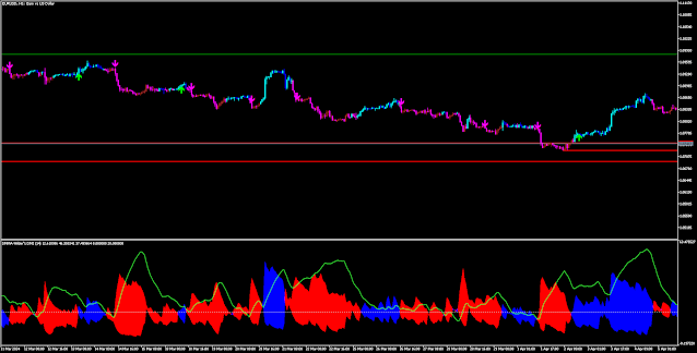 Harvest Forex Strategy