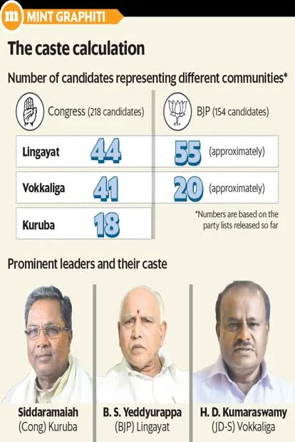 A picture from newspaper showcasing the political leaders and  their respective caste during last Karnataka election.