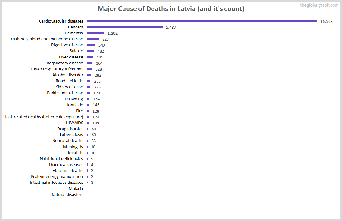 Major Cause of Deaths in Latvia (and it's count)