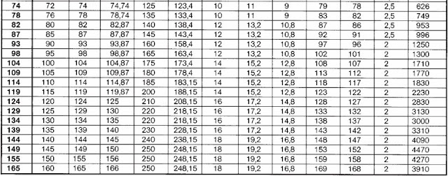 Шайба DIN 125. Вес (масса)шайб для размеров от 74 мм до 165 мм.