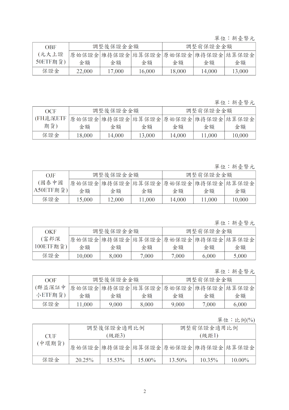 台灣期交所保證金調整公告： 4/1(一)收盤後生效