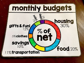 Financial Literacy Word Wall - closeup of the monthly budget wheel. 30% of our net income should go to housing. This should include all bills.