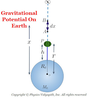 Gravitational Potential On Earth