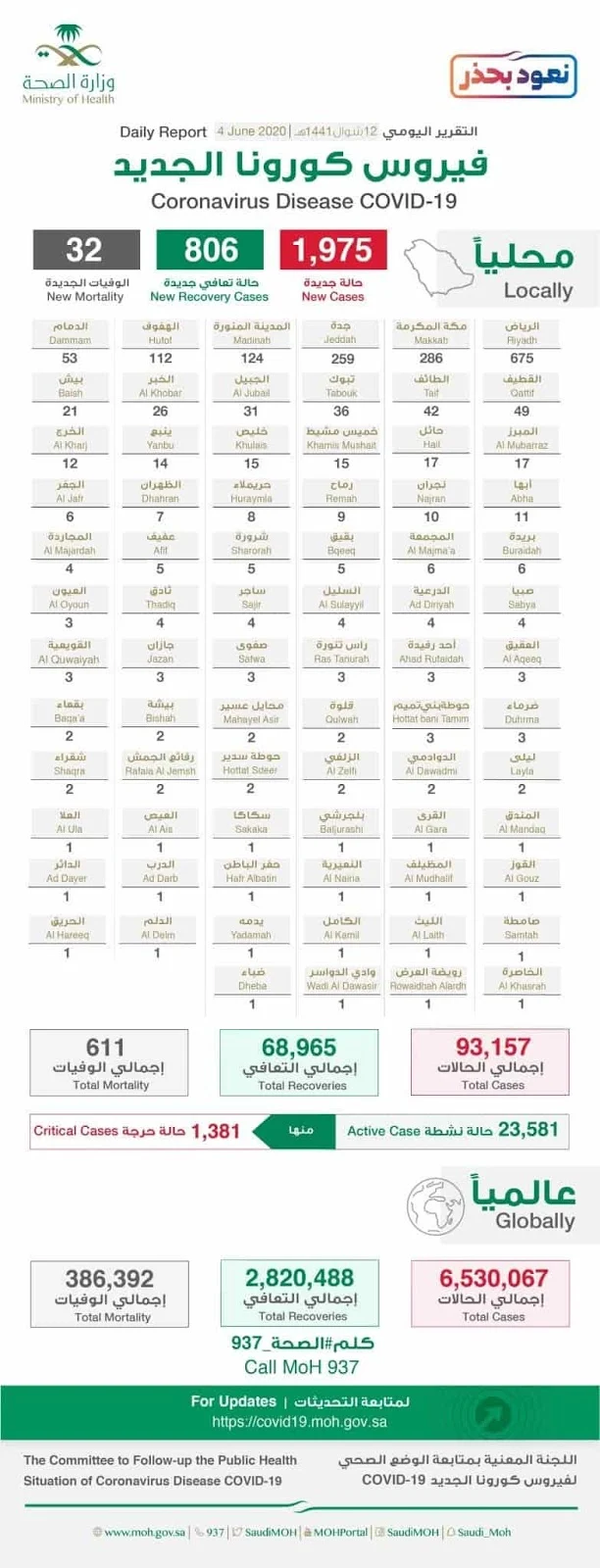 Saudi Arabia corona virus cases on 4th June 2020 - Saudi-Expatriates.com