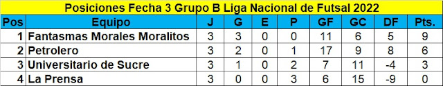 Liga Nacional de Futsal 2022 Posiciones grupo B
