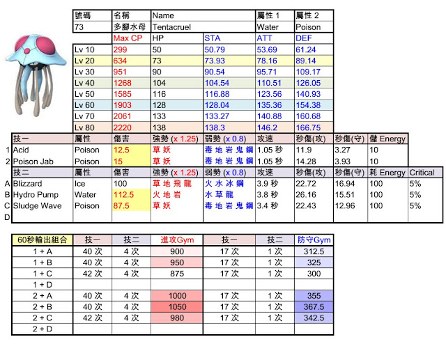 毒刺水母 Tentacruel 技能傷害屬性 - Pokemon GO寶可夢