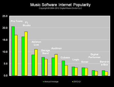 Music Software Internet Popularity image from Bobby Owsinski's Big Picture production blog