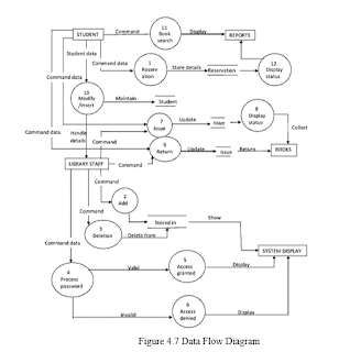 Figure 4.7 Data Flow Diagram