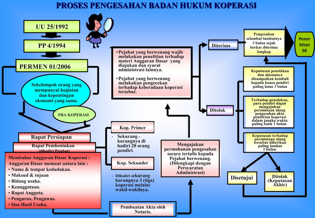 Cara Mendirikan Koperasi Konsumen – Koperasi.net