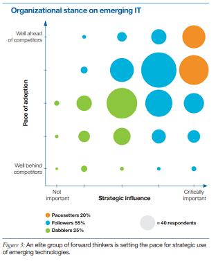 Organizational stance on emerging IT - The 2012 IBM Tech Trends Report