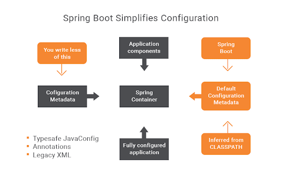 The @SpringBootApplication Annotation Example in Java