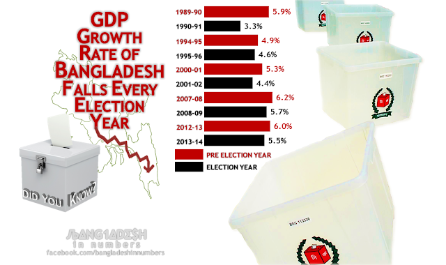 Bangladesh in Numbers - FY2013-14 GDP growth expected to fall 