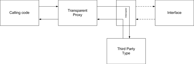 DynamicProxy-Interface