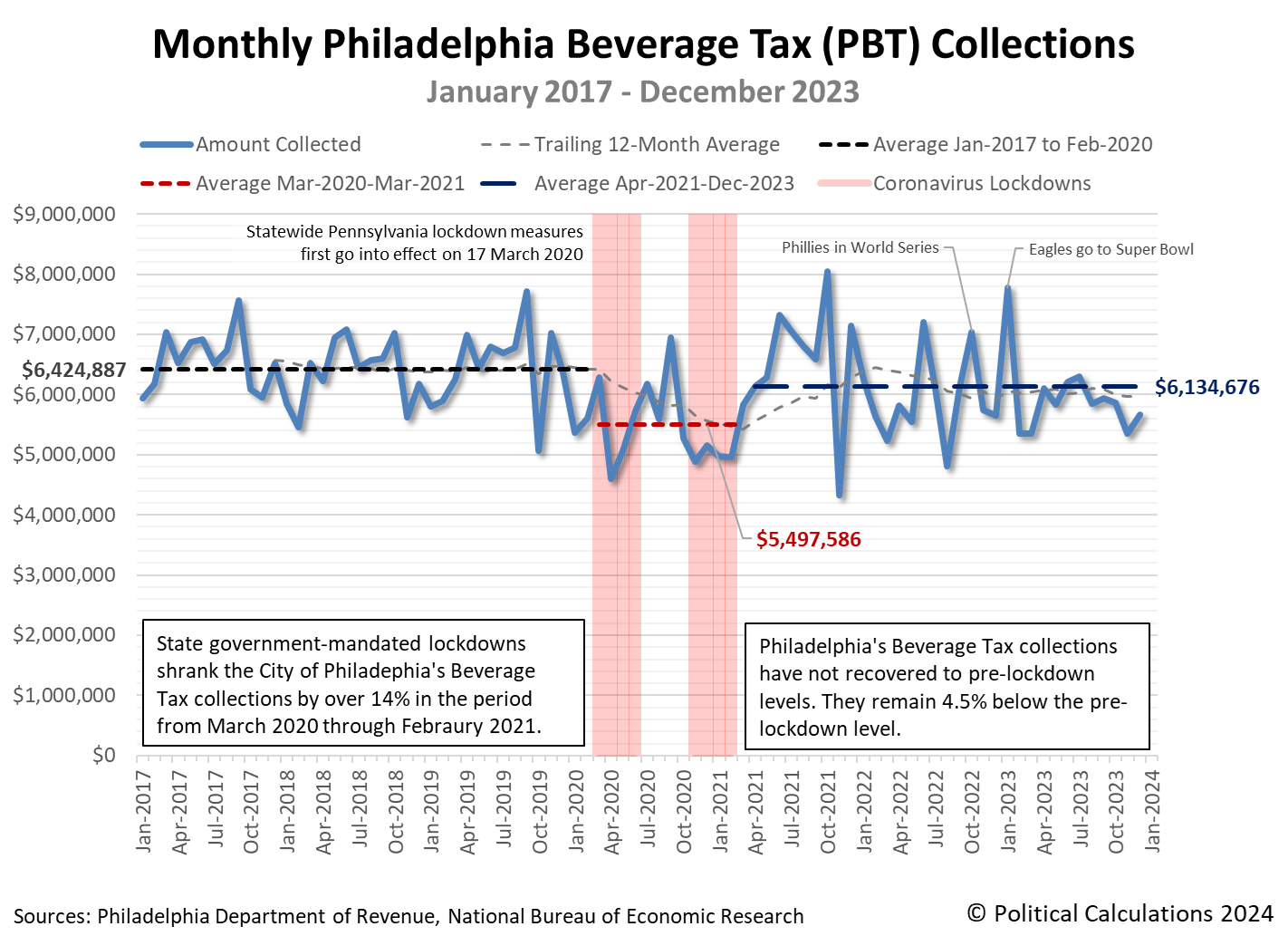 Monthly Philadelphia Beverage Tax (PBT) Collections, January 2017 - December 2023