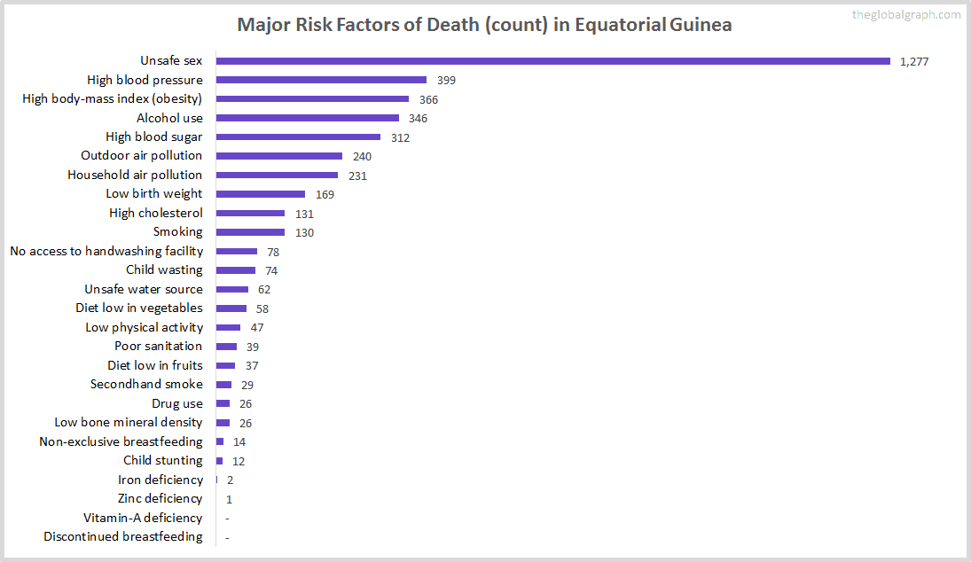 Major Cause of Deaths in Equatorial Guinea (and it's count)