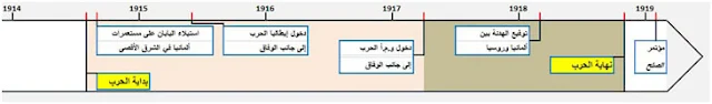 مراحل الحرب العالمية الأولى