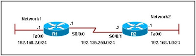 Refer to the exhibit. A network administrator configures a static route on router R1 to reach the 192.168.1.0/24 network. Which IP address should be used as the next-hop address in the ip route command?