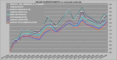 sectores nasdaq y dow