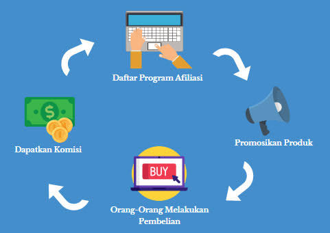 Prospek Bisnis Program Afiliasi Dan Keuntungannya