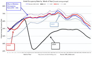 Hotel Occupancy Rate