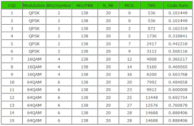 CQI Modulation Scheme table 1