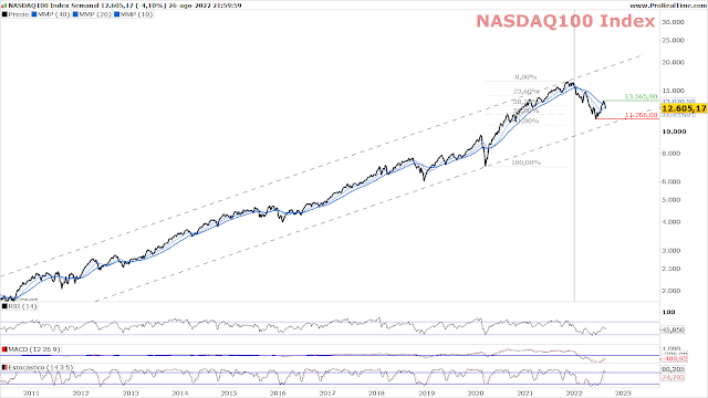 CHART NASDAQ 100