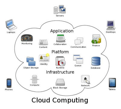 Gambaran Cloud Computing