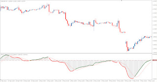 Technical Forex Market Indicator