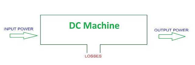 Losses in DC Machine