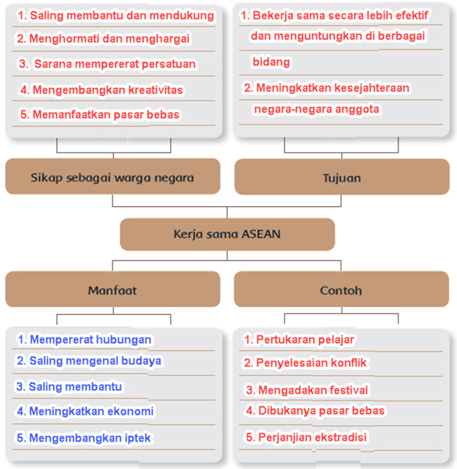 Peta Pikiran Kerjasama Asean