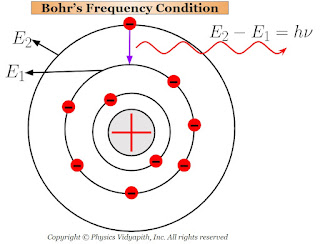 Bohr’s Frequency Condition